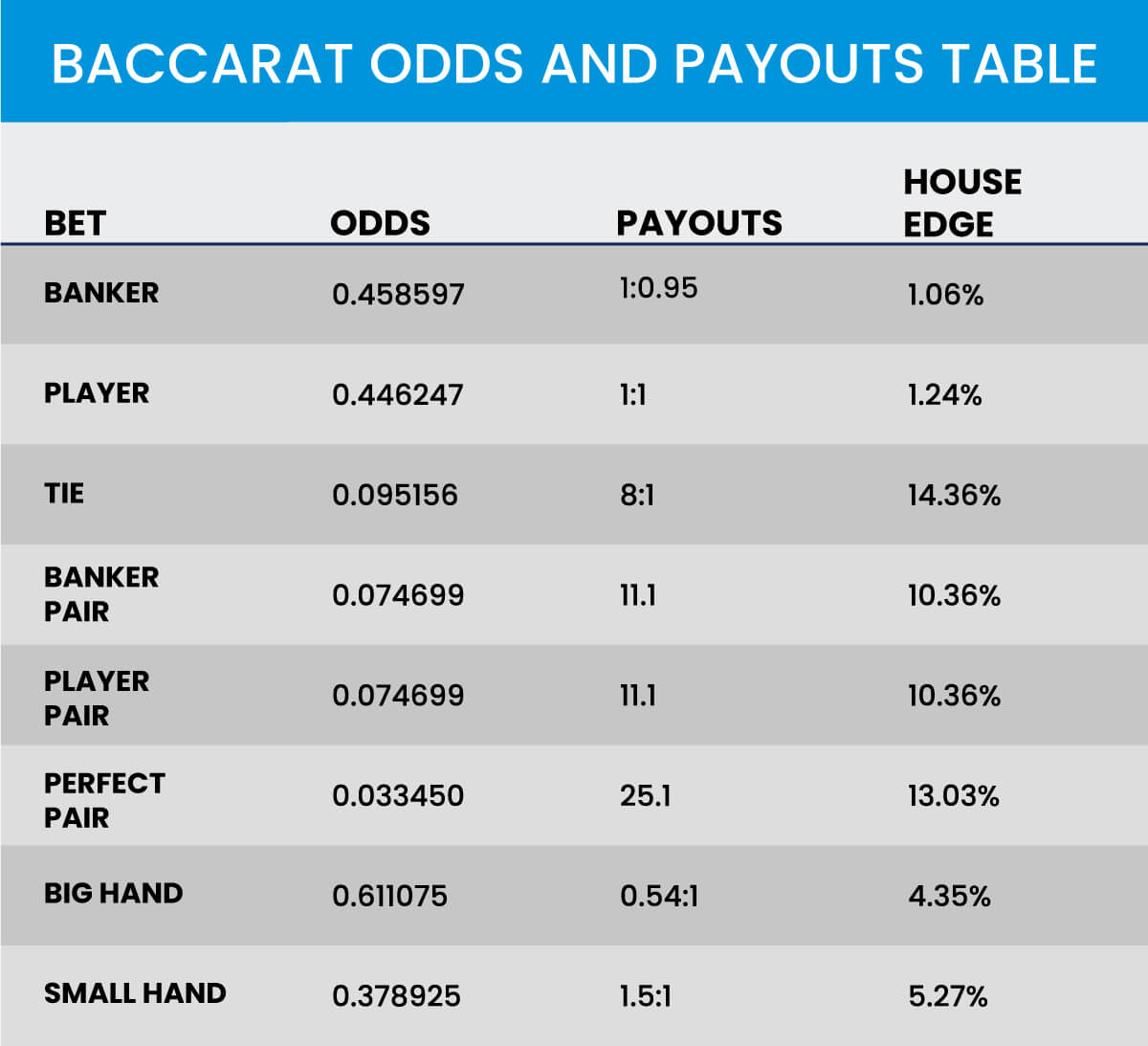 Baccarat Odds and Payouts Table